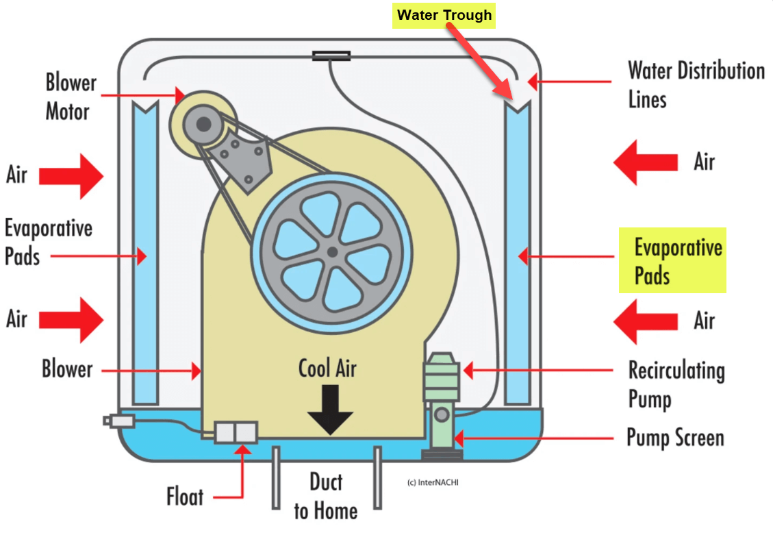 Swamp Cooler Leaking Water